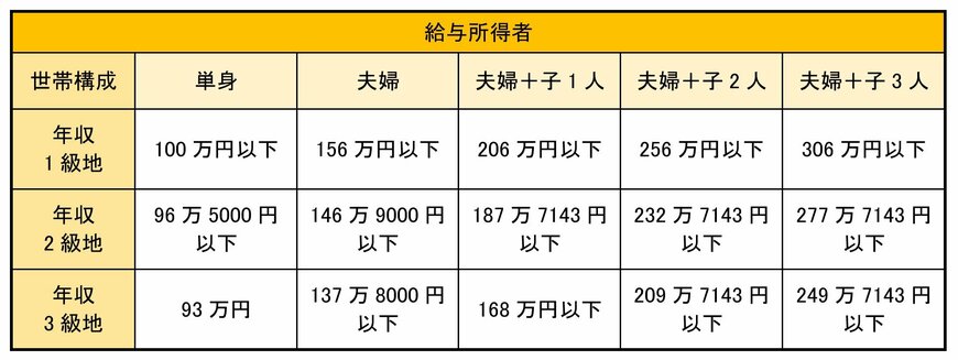 住民税非課税世帯の年収の目安
