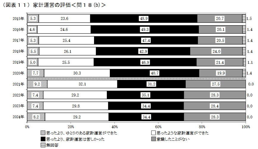家計の現状評価「家計運営の評価」について