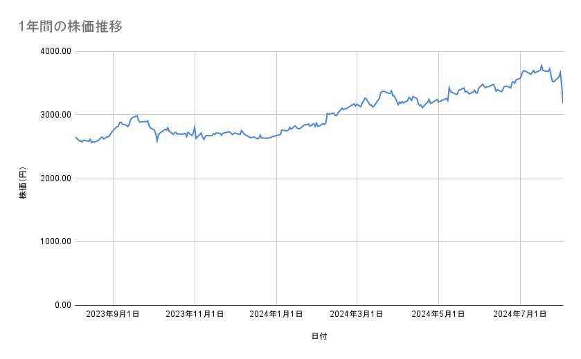 オリックスの株価推移(1年間)