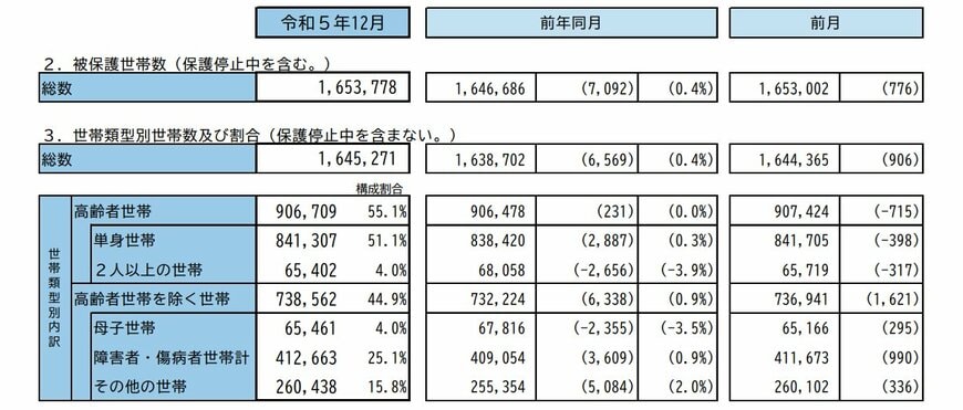【生活保護】被保護者世帯数・世帯対軽蔑世帯数および割合
