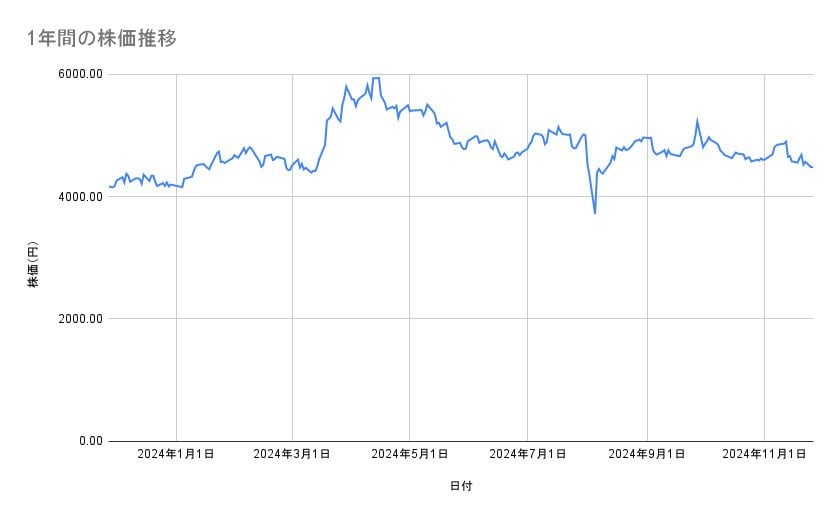 住友不動産の株価推移(1年間)