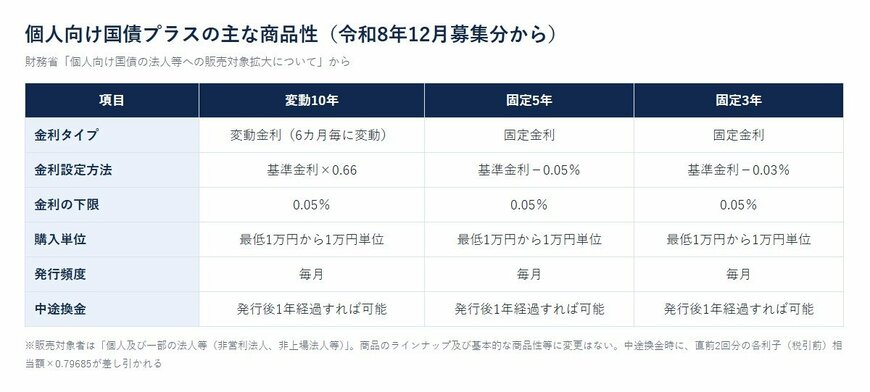 個人向け国債プラスの主な商品性（令和8年12月募集分から）