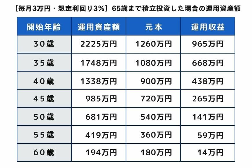 毎月3万円、想定利回り3%