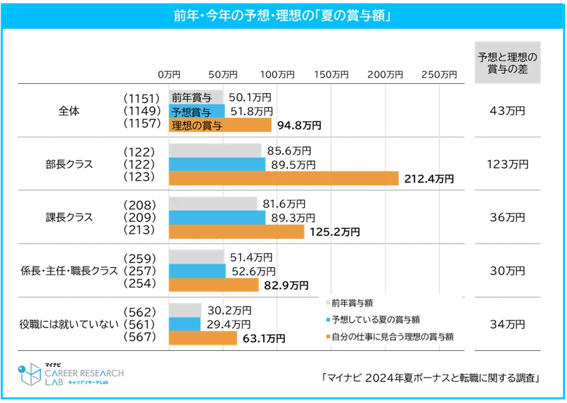 賞与額の予想と理想額