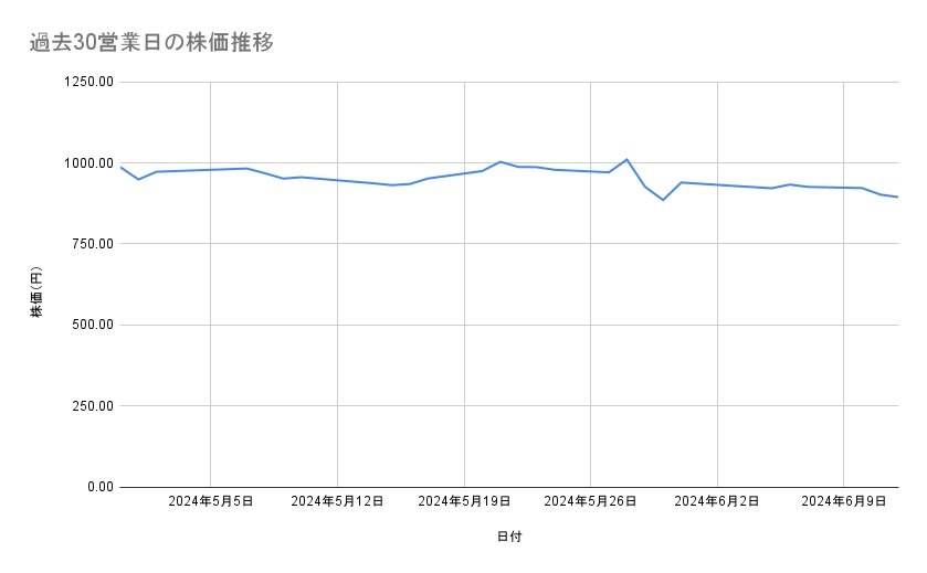東京電力ホールディングスの株価推移(過去30営業日)