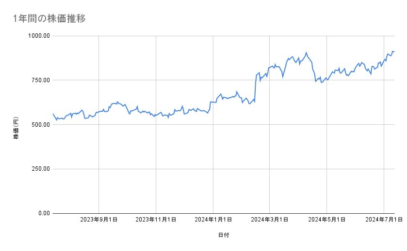 楽天グループの株価推移(1年間)