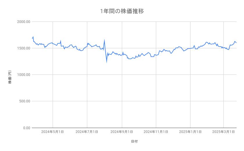 ゆうちょ銀行の株価推移(1年間)