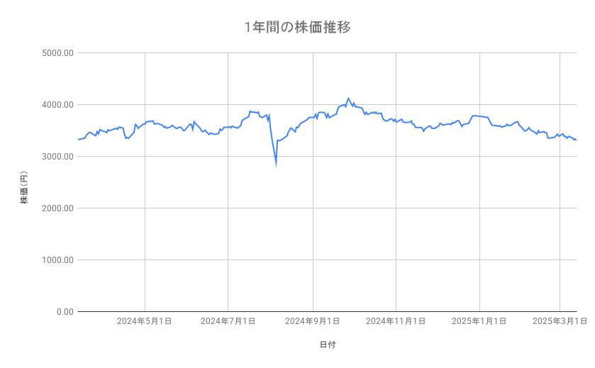 積水ハウスの株価推移（1年間）