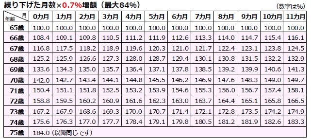 <繰下げ受給の受給率.P11>