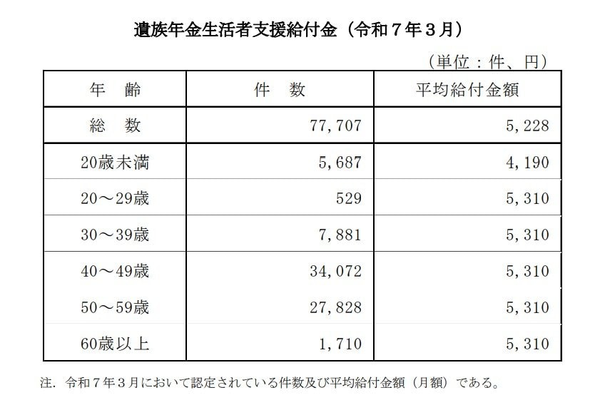 遺族年金生活者支援給付金