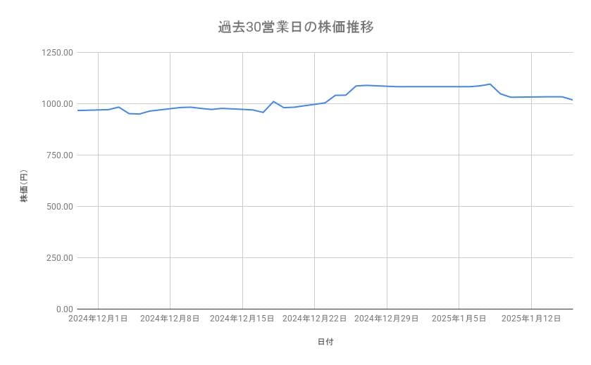 マツダの株価推移(過去30営業日)