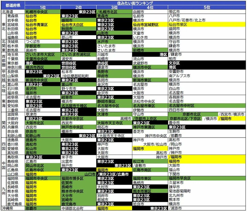 住みたい街ランキング