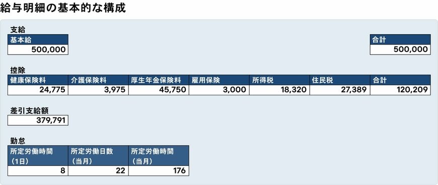 給与明細の基本的な構成