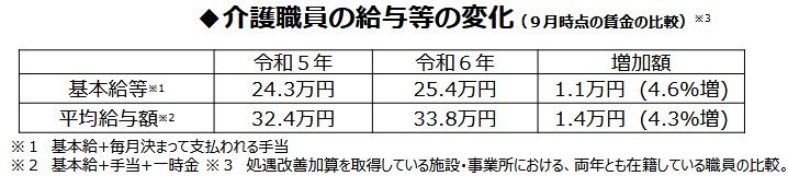 介護職員の給与などの変化