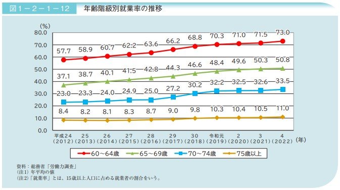 年齢階級別就業率の推移