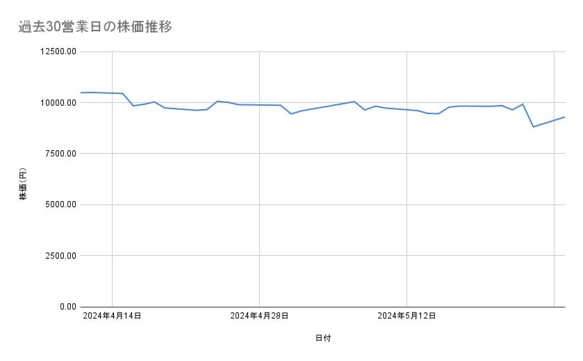 富士電機の株価推移（過去30営業日）