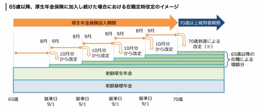 在職定時改定