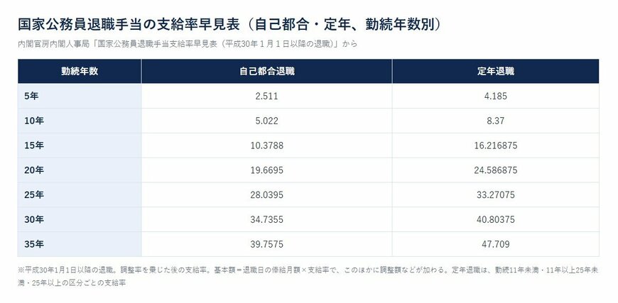 国家公務員退職手当の支給率早見表（自己都合・定年、勤続年数別）