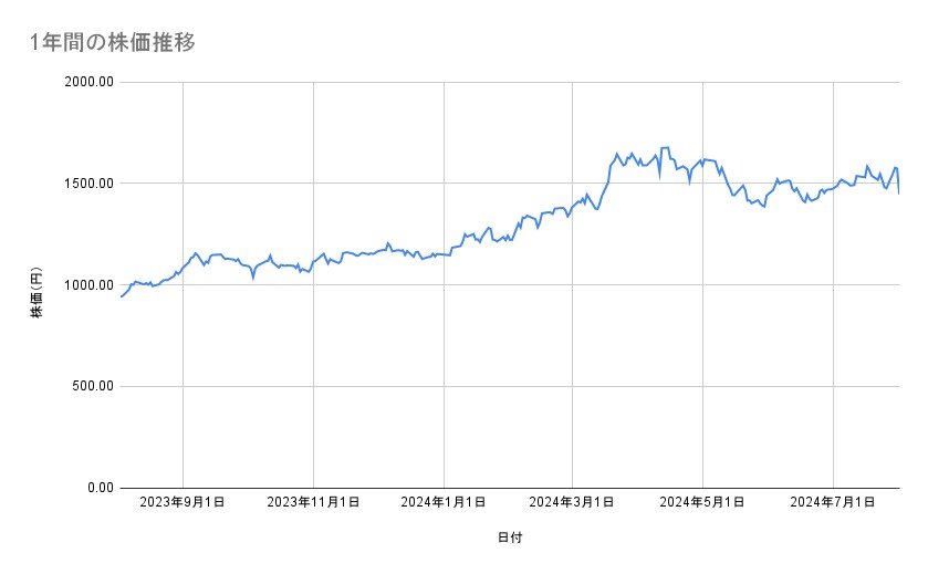 三井不動産の株価推移（1年間）