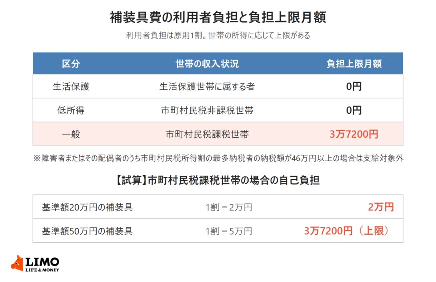 補装具費の利用者負担の区分と負担上限月額の表、基準額20万円と50万円の補装具を市町村民税課税世帯が購入した場合の自己負担の試算