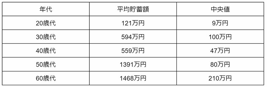20歳代~60歳代「単身世帯」の平均貯蓄額と中央値