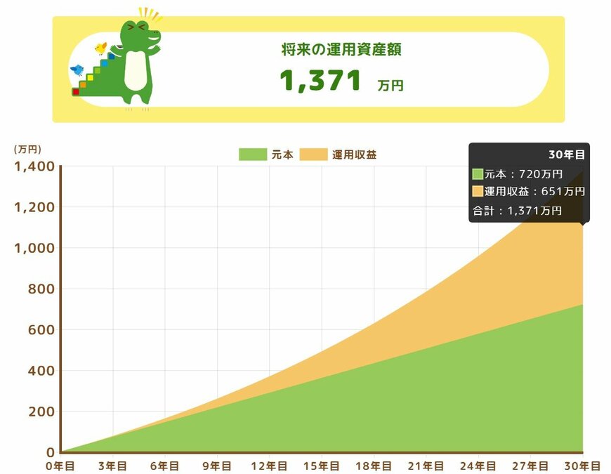 月2万円を30年間、年利4%で積立投資した場合の資産評価額