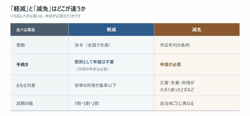 国民健康保険料の軽減と減免の違いを根拠・手続き・対象で比較した表