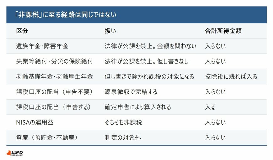 遺族年金や失業等給付からNISAの運用益や資産まで、非課税になる理由と合計所得金額に入るかどうかを区分ごとに並べた図