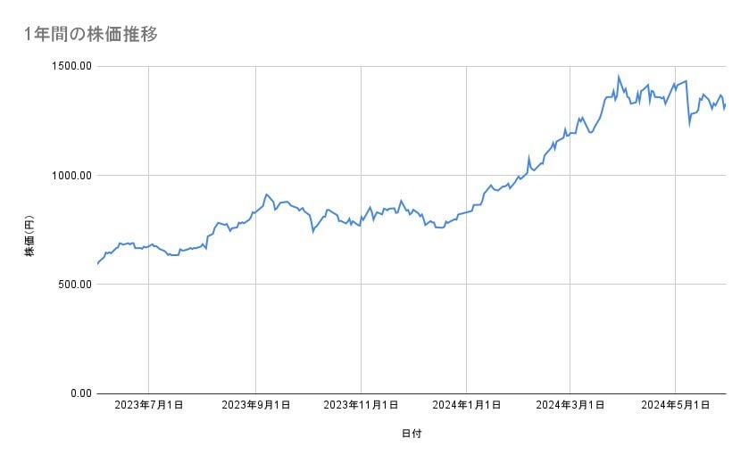 三菱重工業の株価推移(1年間)