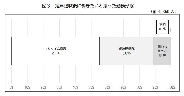 定年退職後に働きたいと思った勤務形態
