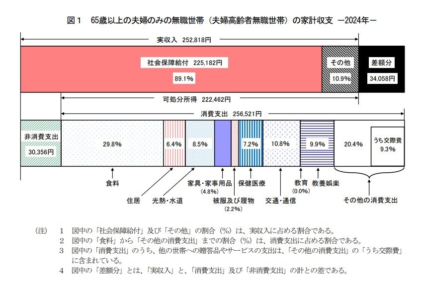 65歳以上の夫婦のみの無職世帯(夫婦高齢者無職世帯)の家計収支
