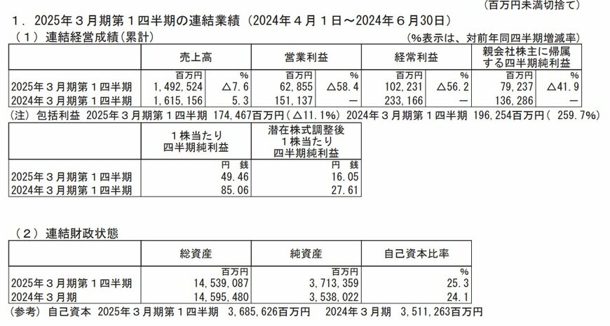 【2025年3月期 第1四半期 連結業績】連結経営成績（累計）及び連結財政状態