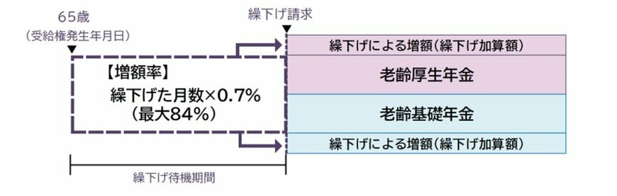 繰下げ受給とは