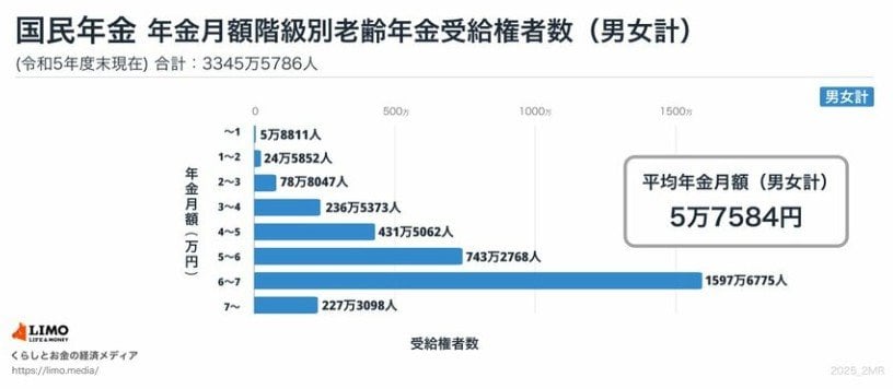 国民年金の受給額ごとの受給権者数