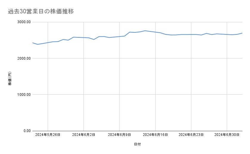 良品計画の株価推移(過去30営業日)