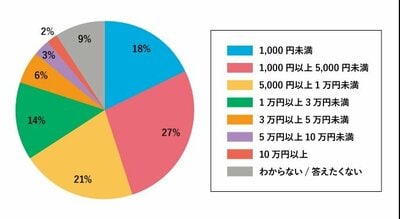 47都道府県の推し活平均金額ランキング