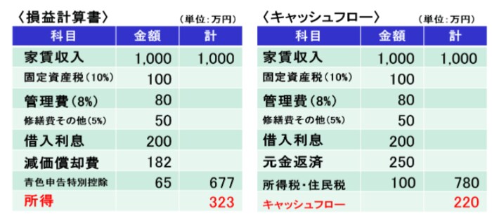 【図表】不動産投資のシミュレーション