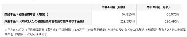 出典：日本年金機構「令和4年4月分からの年金額等について」
