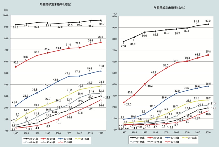 出所：厚生労働省「令和5年版厚生労働白書」