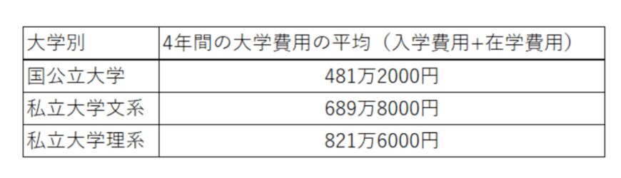 出所：日本政策金融公庫「令和3年度教育費負担の実態調査結果」をもとに筆者作成