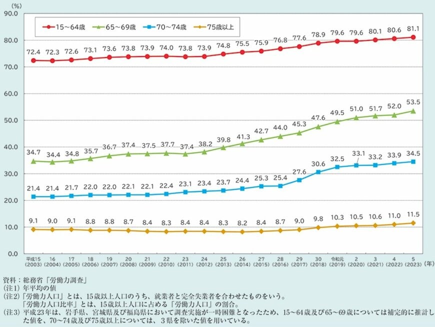 出所：内閣府「 令和6年版高齢社会白書（全体版）」