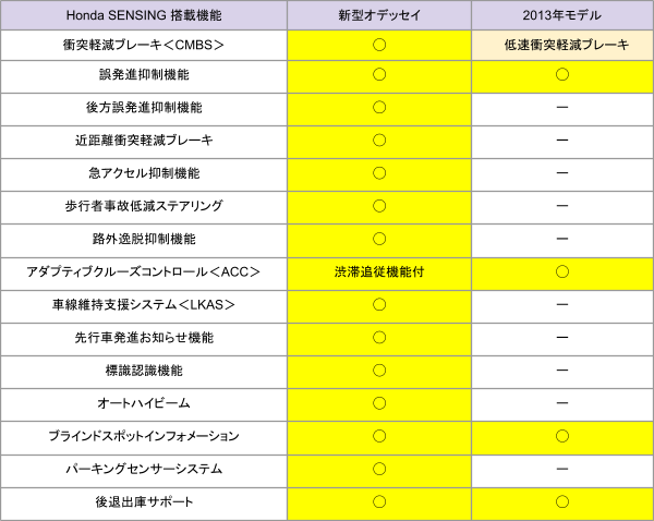 出所：本田技研工業株式会社「ホンダ公式オデッセイWEBサイト新旧比較」をもとに筆者作成