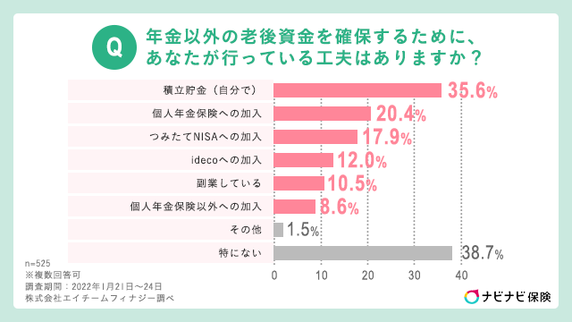 出典：株式会社エイチームフィナジー「老後の資金計画と年金受給改正法」（2022年2月24日公表）