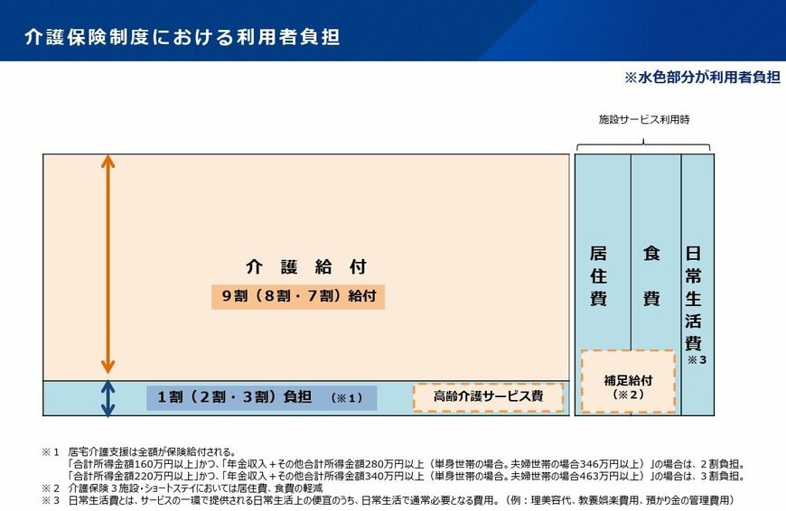 出所：厚生労働省老健局「介護保険制度の概要」