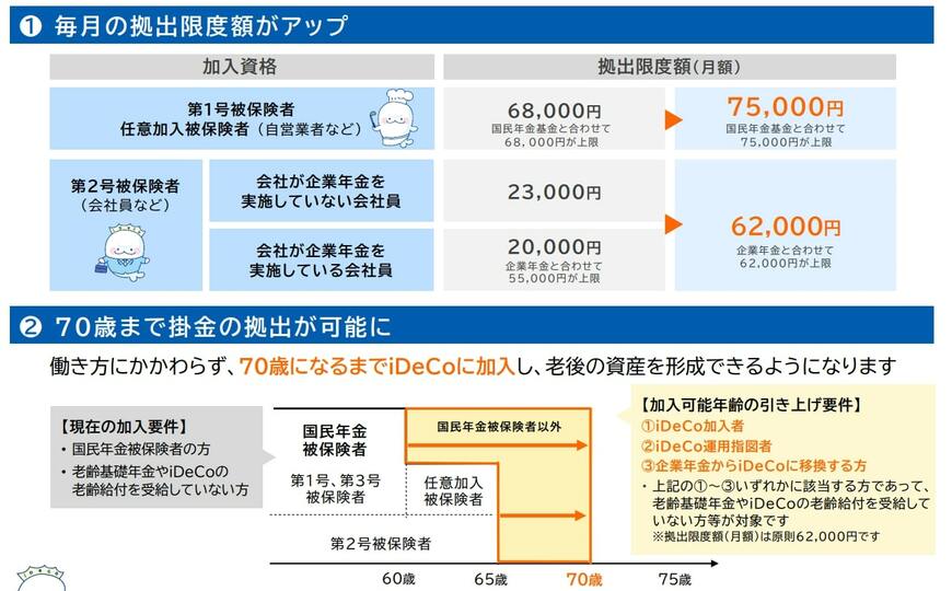 出所：厚生労働省「令和8年12月からiDeCoがパワーアップします！」