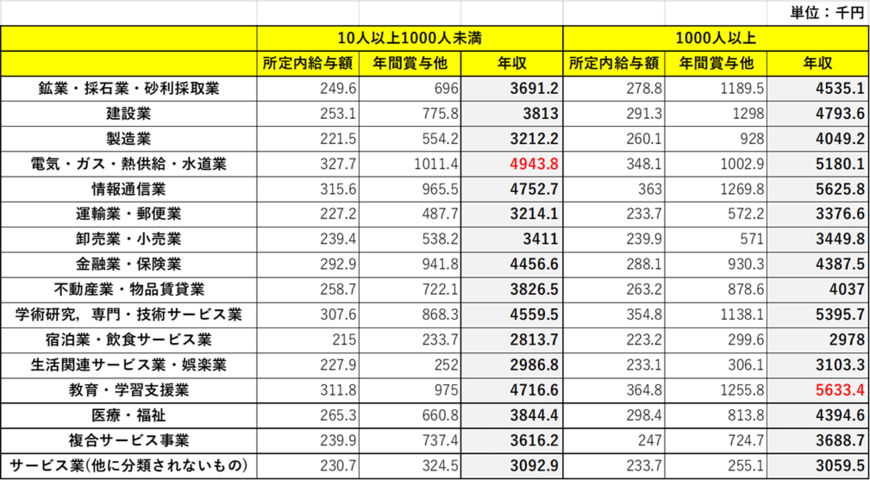 出典：令和3年賃金構造基本統計調査をもとに筆者作成