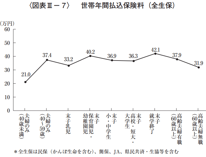 出所：公益財団法人生命保険文化センター「2022（令和4）年度 生活保障に関する調査」