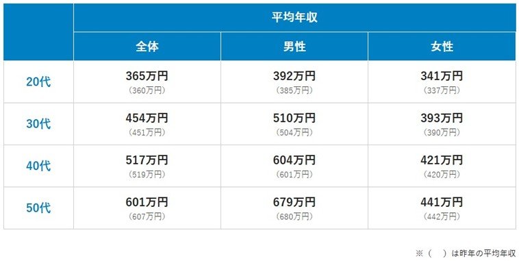 出所：パーソルキャリア株式会社　転職サービス「doda」、「平均年収ランキング2025」を発表　正社員の平均年収は429万円で、2022年以降3年連続で上昇（PR TIMES）