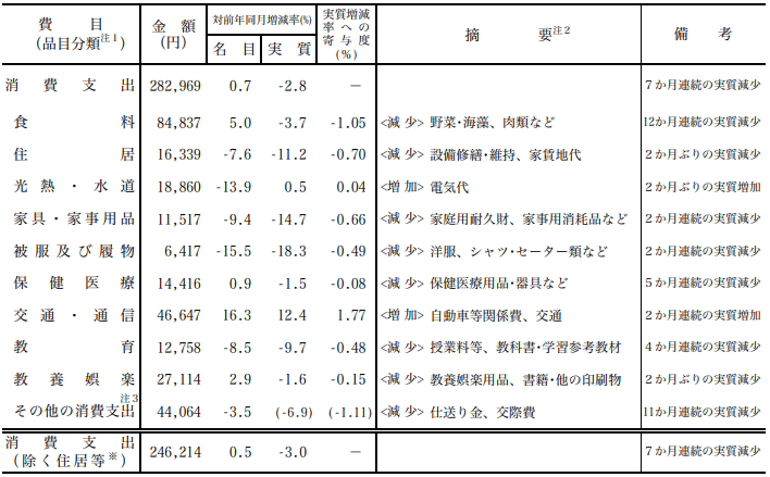 出典：総務省統計局