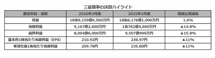 出所：決算短信より作成